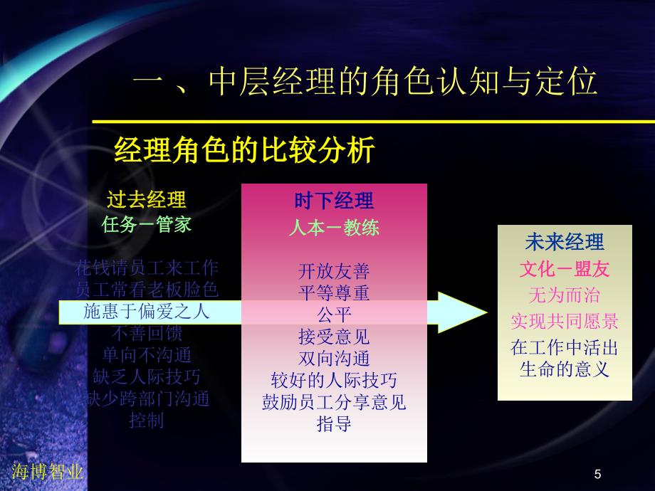 海南移动中层管理人员素养训练_第4页