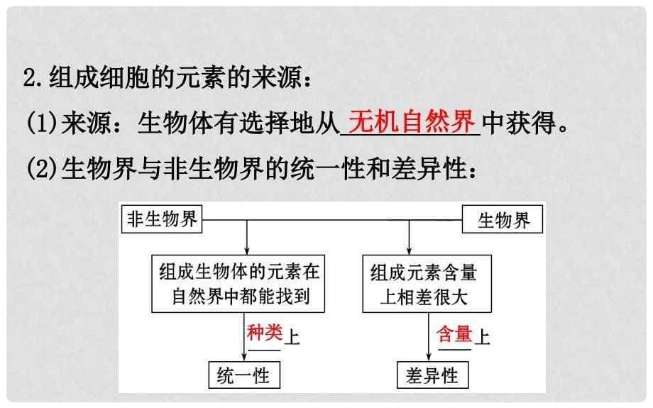 高考生物一轮复习 第2章 组成细胞的分子 第1、5节 细胞中的元素和化合物、细胞中的无机物课件 新人教版必修1_第5页