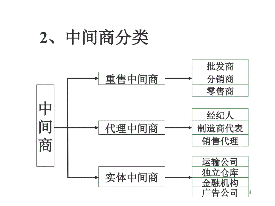 分销渠道战略课件_第4页