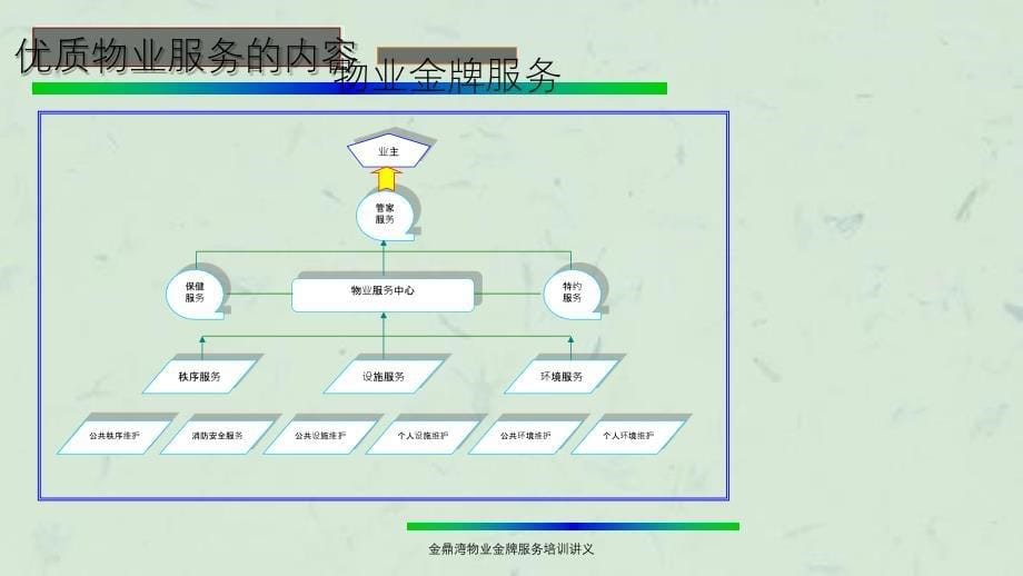 金鼎湾物业金牌服务培训讲义_第5页