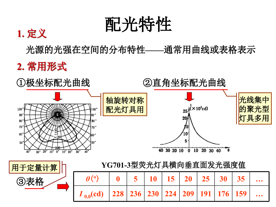 光学设计第5讲配光曲线ppt课件_第4页
