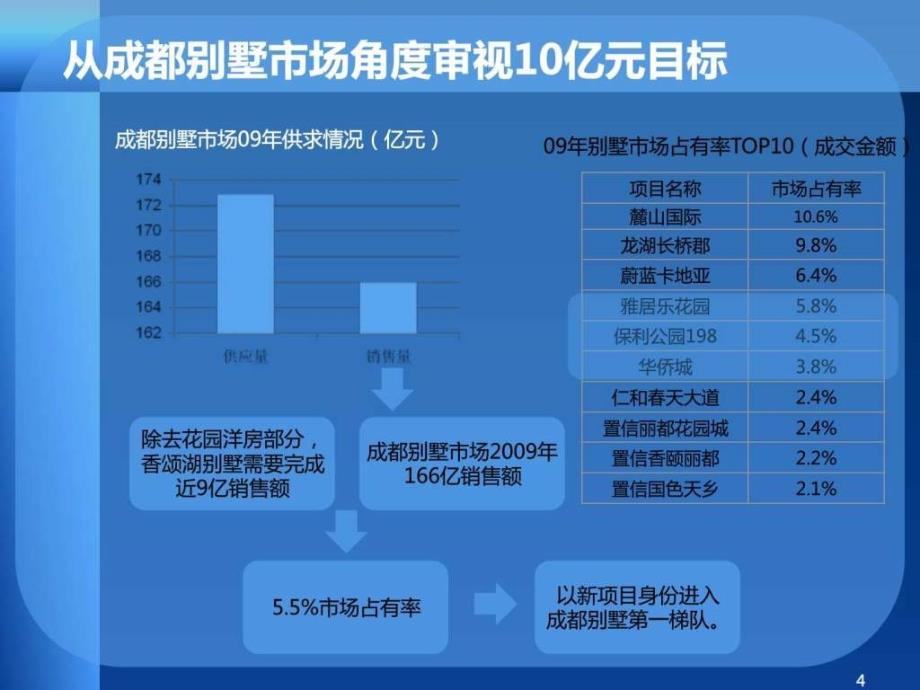 “香颂湖国际社区”别墅项目.ppt_第4页