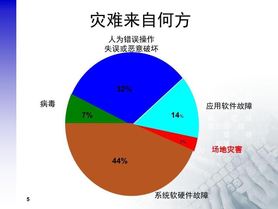 oracle容灾技术_第5页