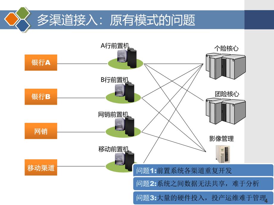 宏天信业多渠道接入解决方案课件_第4页