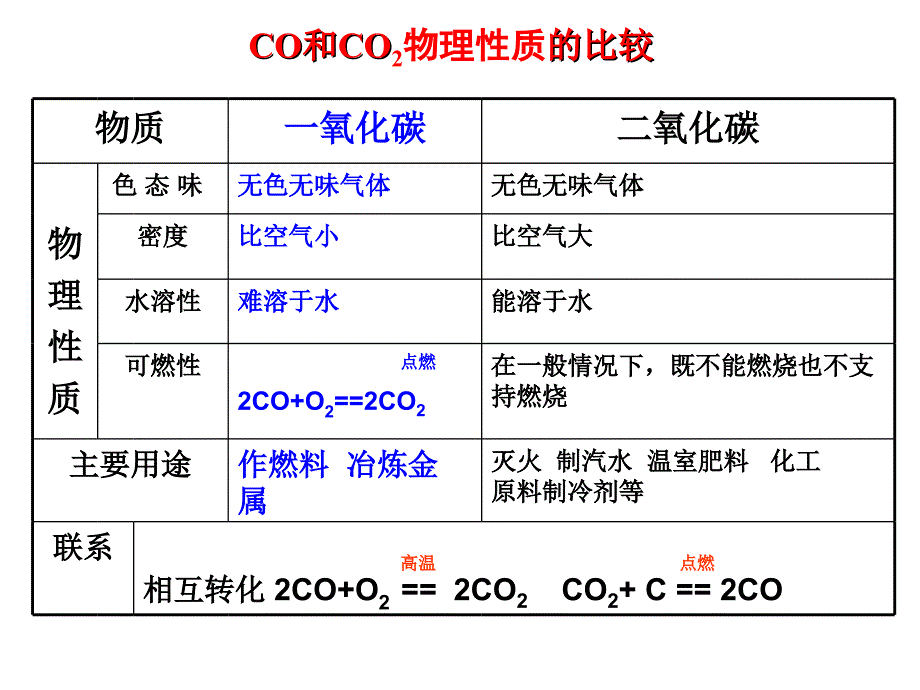 二氧化碳和一氧化碳的复习_第2页