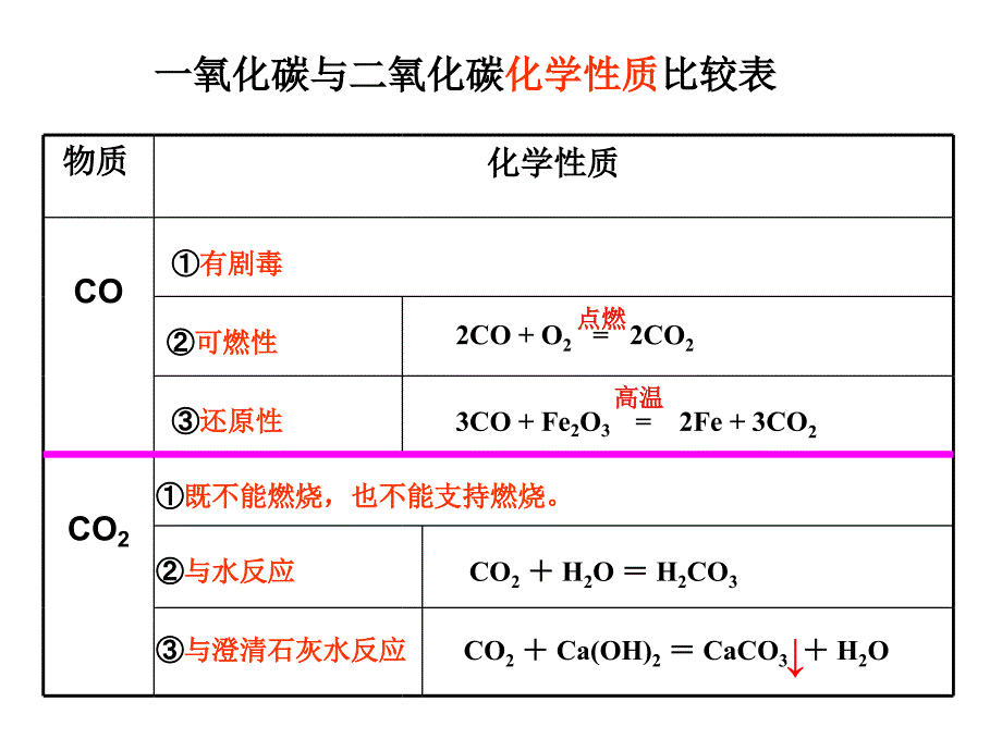 二氧化碳和一氧化碳的复习_第3页