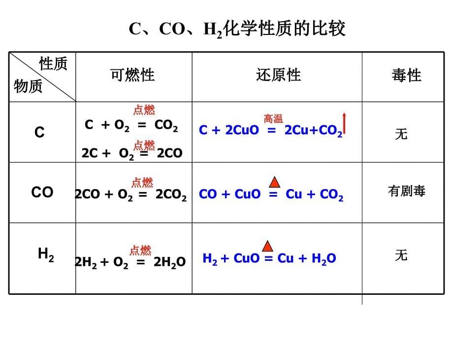 二氧化碳和一氧化碳的复习_第5页