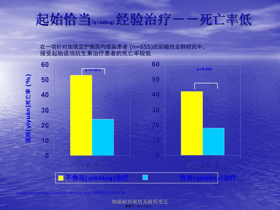 细菌耐药现状及耐药变迁课件_第4页