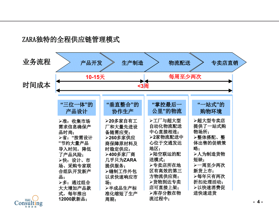 ZARA的战略定位买得起的快速时尚PPT参考课件_第4页