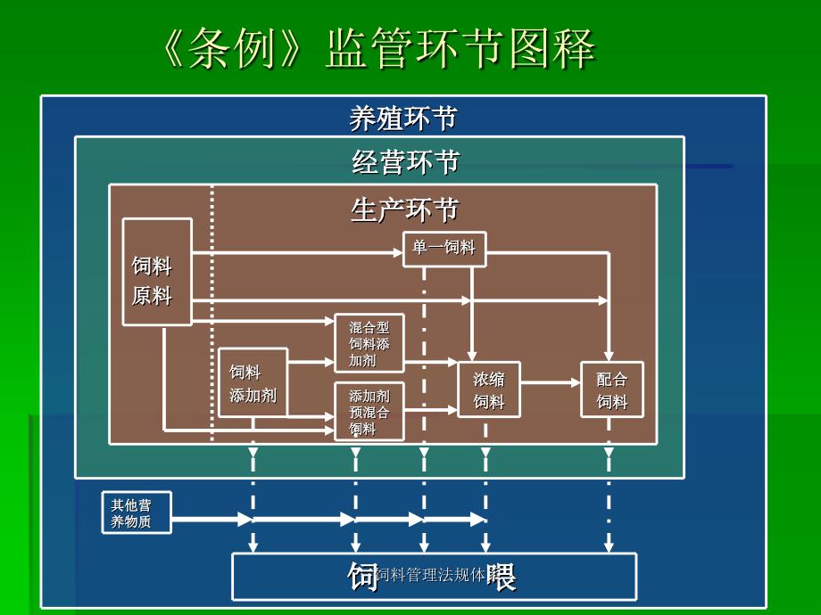 饲料管理法规体系课件_第3页