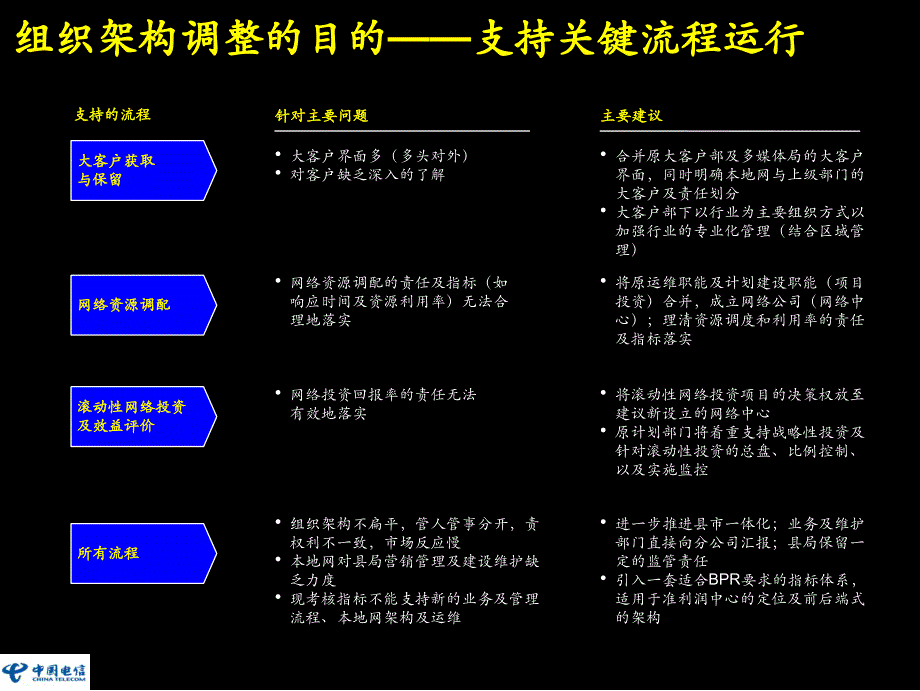 BPR理念培训资料D_第4页