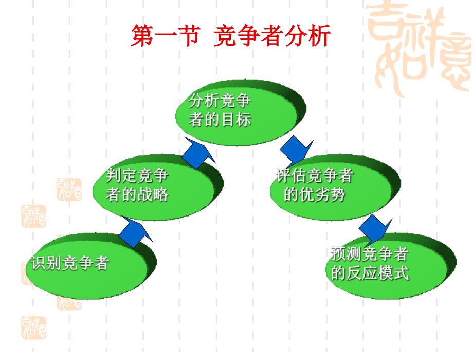 市场竞争战略培训课件_第2页