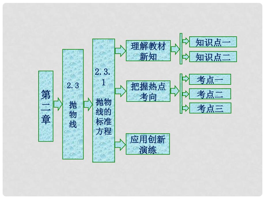 高中数学 第二章 圆锥曲线与方程 2.3 抛物线 2.3.1 抛物线的标准方程课件 新人教B版选修11_第1页