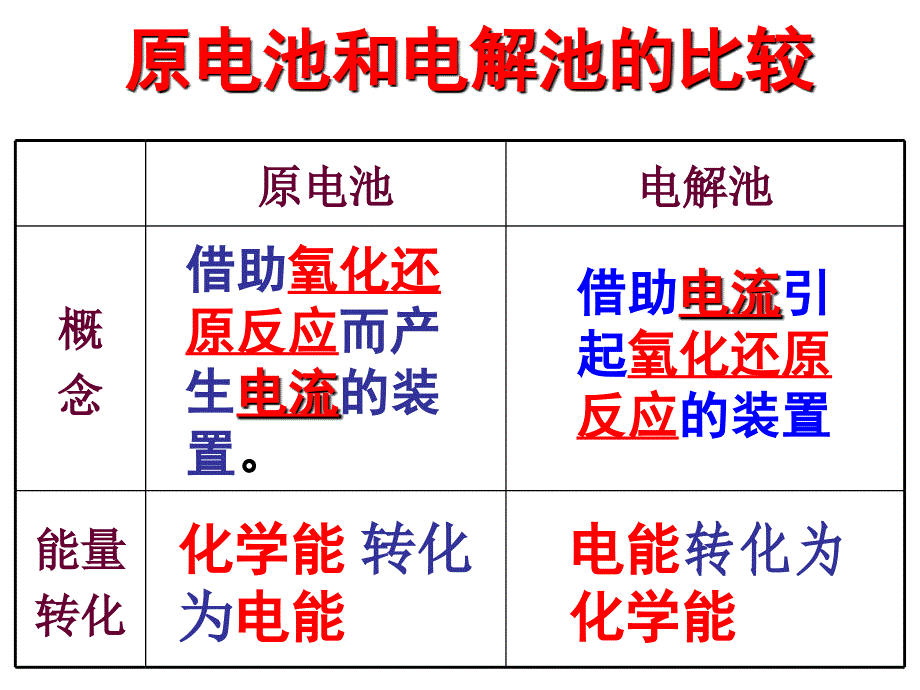 高考化学专题复习课件：电化学基本理论及应用_第3页