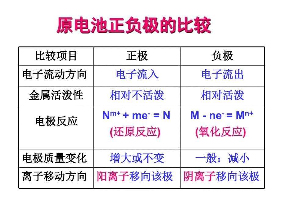 高考化学专题复习课件：电化学基本理论及应用_第5页