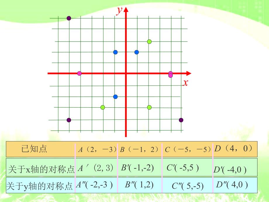 1422用坐标表示轴对称_第4页