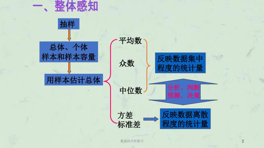 数据的分析复习课件_第2页