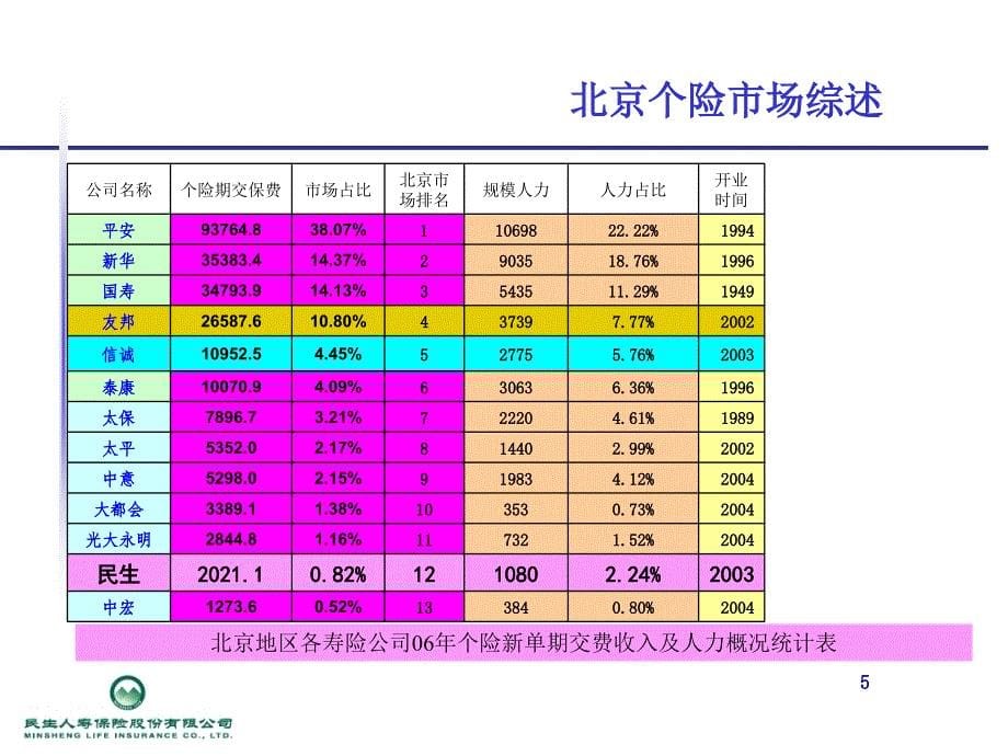 北京寿险市场分析报告_第5页