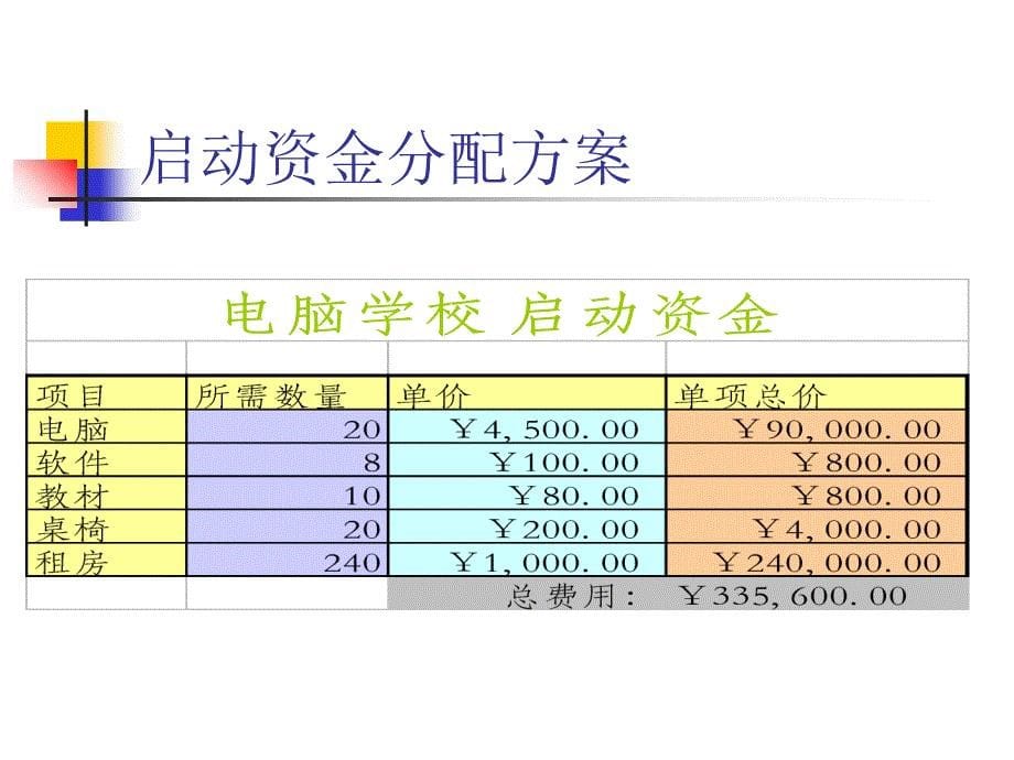 商业计划书电脑学校电子商务网络网站项目商业计划书、企划案全文_第5页