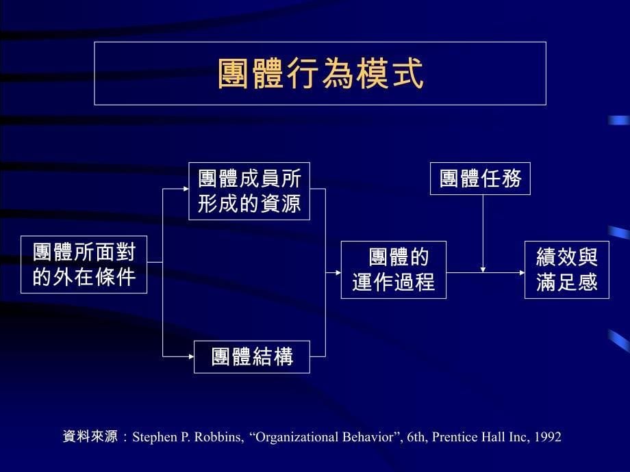 团队冲突管理ppt课件_第5页