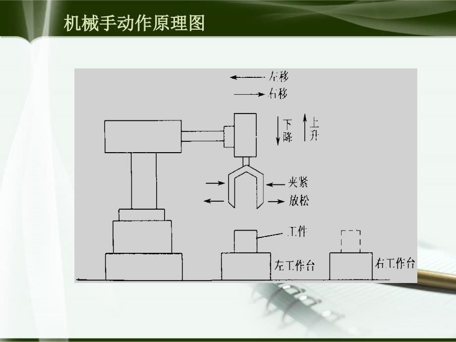 交通等显示挖掘机及机械手的PLC控制_第5页