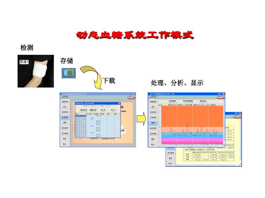 《动态血糖监测介绍》PPT课件_第4页