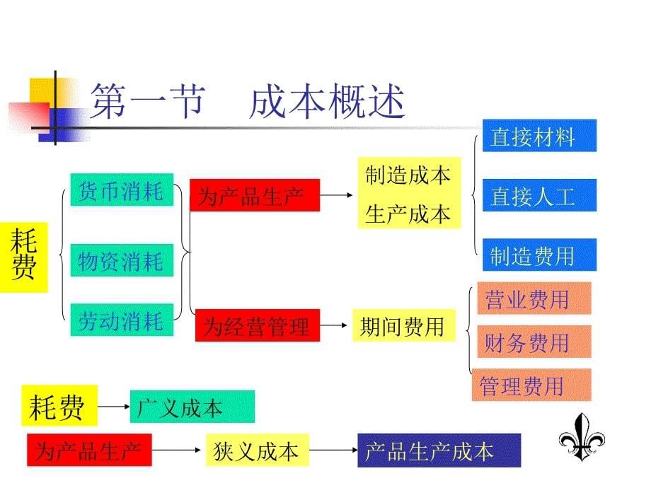 成本管理会计本科第一章_第5页