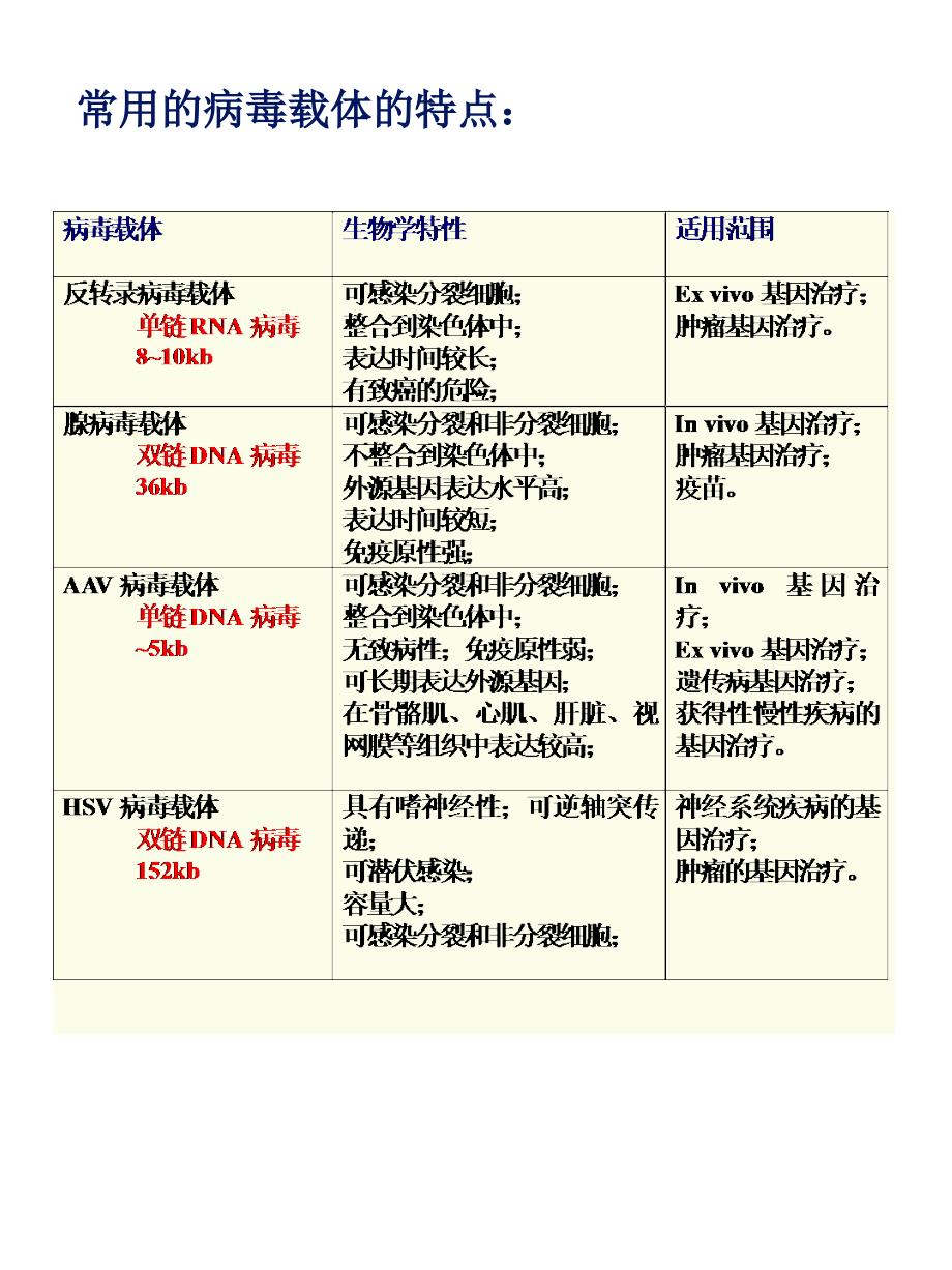 病毒载体研进展_第4页