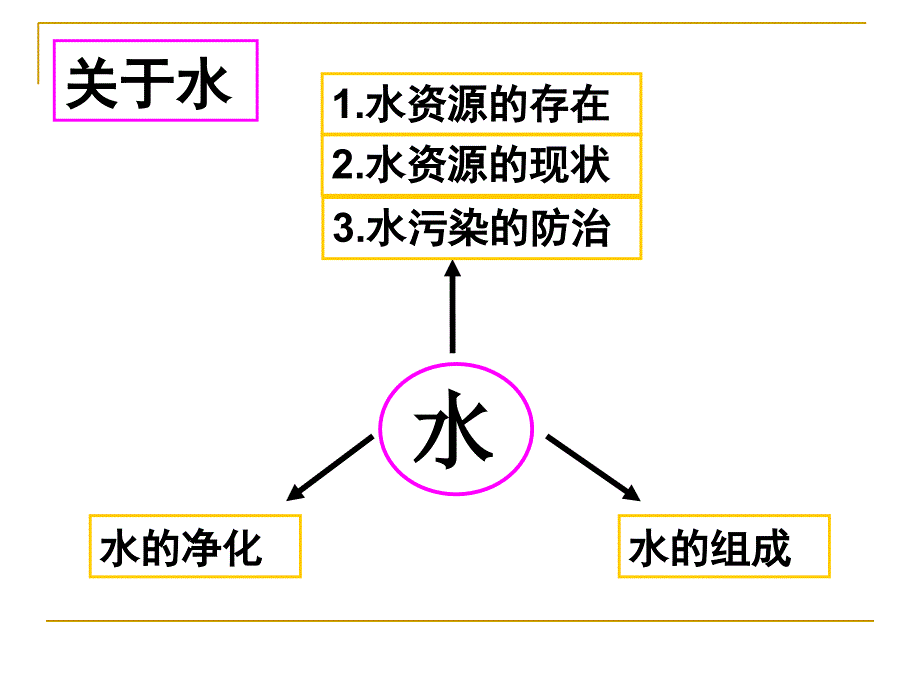 人教版九年级化学第四单元复习课件_第2页