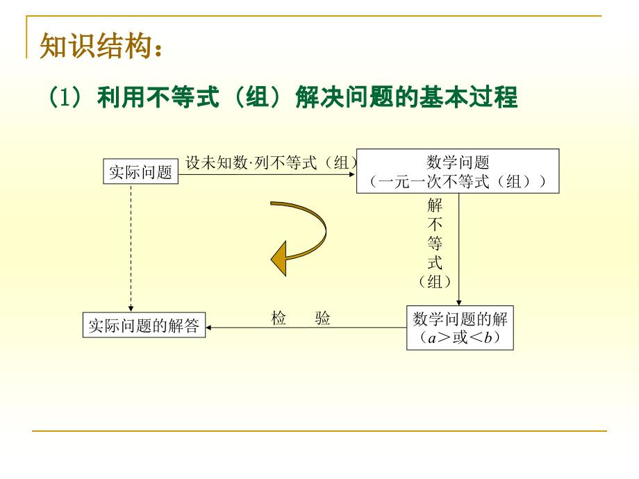 不等式复习小结_第3页