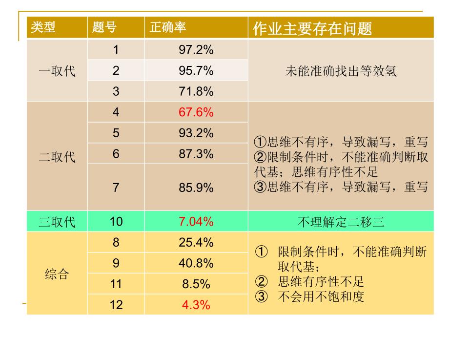 同分异构体数目判断ppt.ppt_第3页