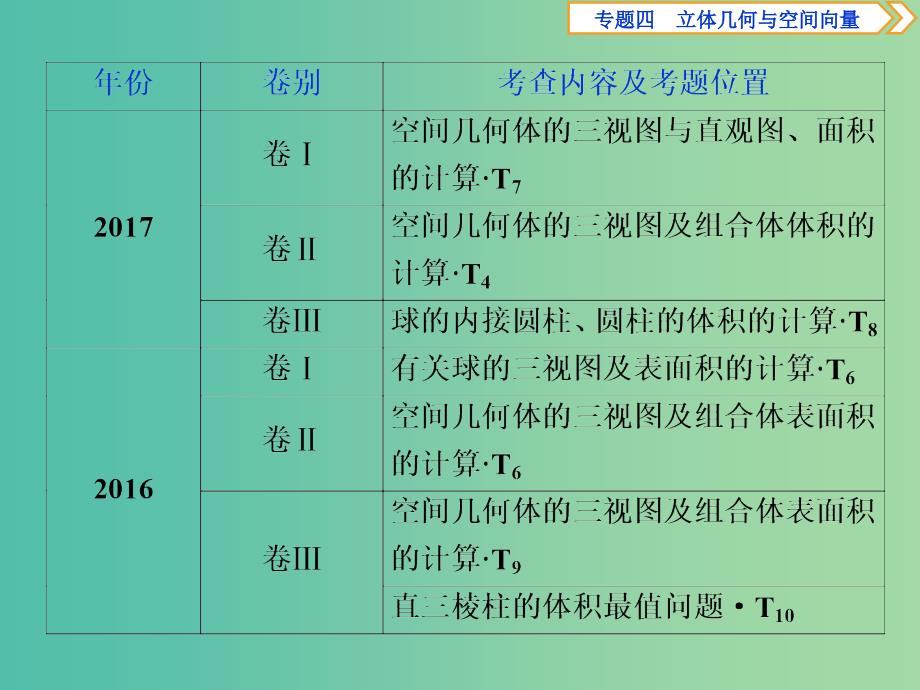 2019届高考数学二轮复习第二部分突破热点分层教学专项二专题四1第1讲空间几何体的三视图表面积与体积课件.ppt_第3页