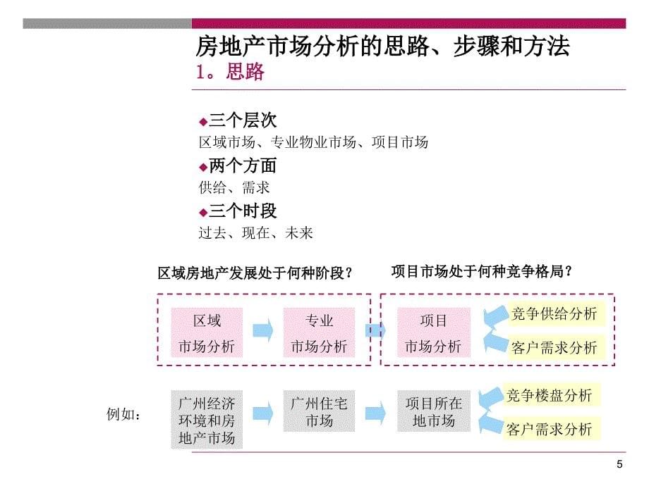 如何进行房地产项目市场分析精_第5页