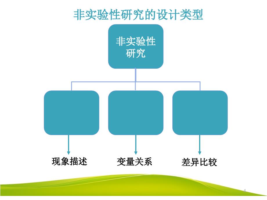 非实验性研究ppt课件_第4页