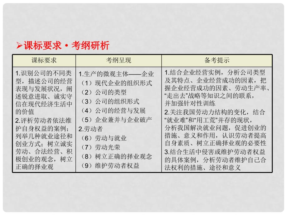 高考政治一轮总复习 第5课 企业与劳动者课件 新人教版必修1_第2页