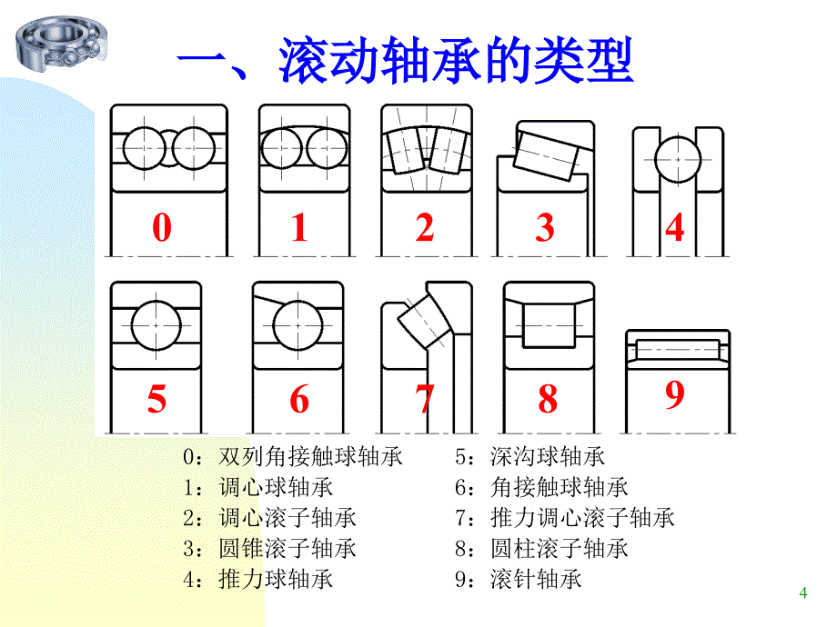 滚动轴承的故障诊断_第4页