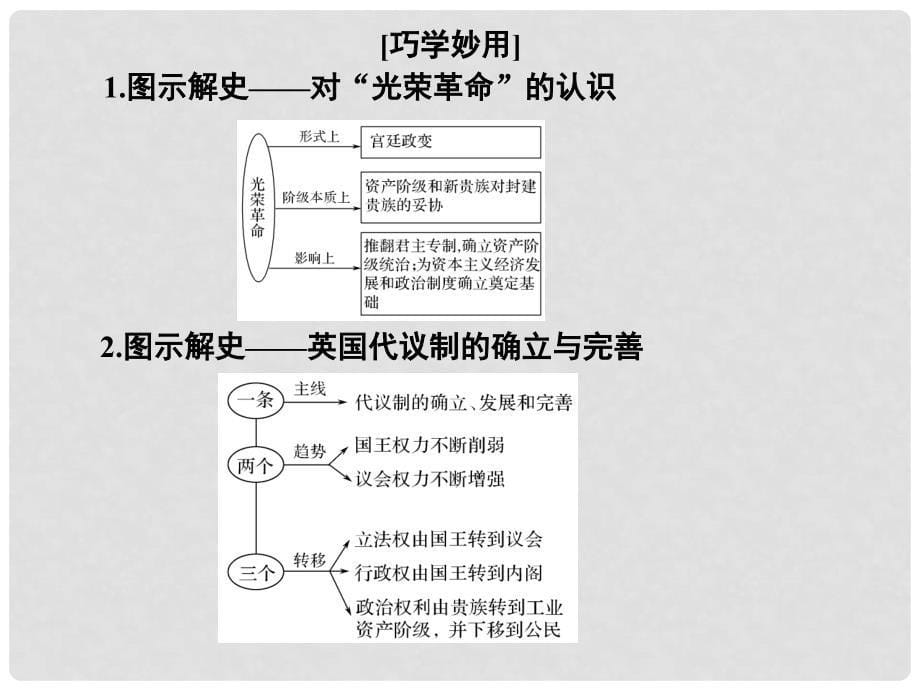 高考历史大一轮复习 第二单元 古代希腊罗马的政治制度和近代西方资本主义政体的建立 第5讲 英国的制度创新和北美大陆上的新体制课件 岳麓版_第5页