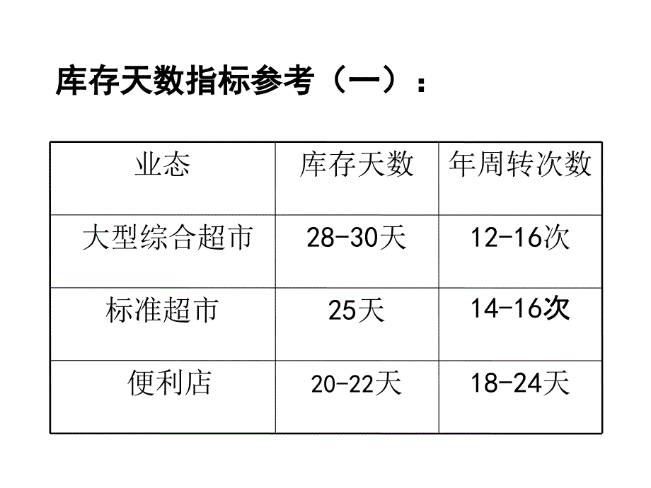 如何降低缺货率PPT课件_第3页