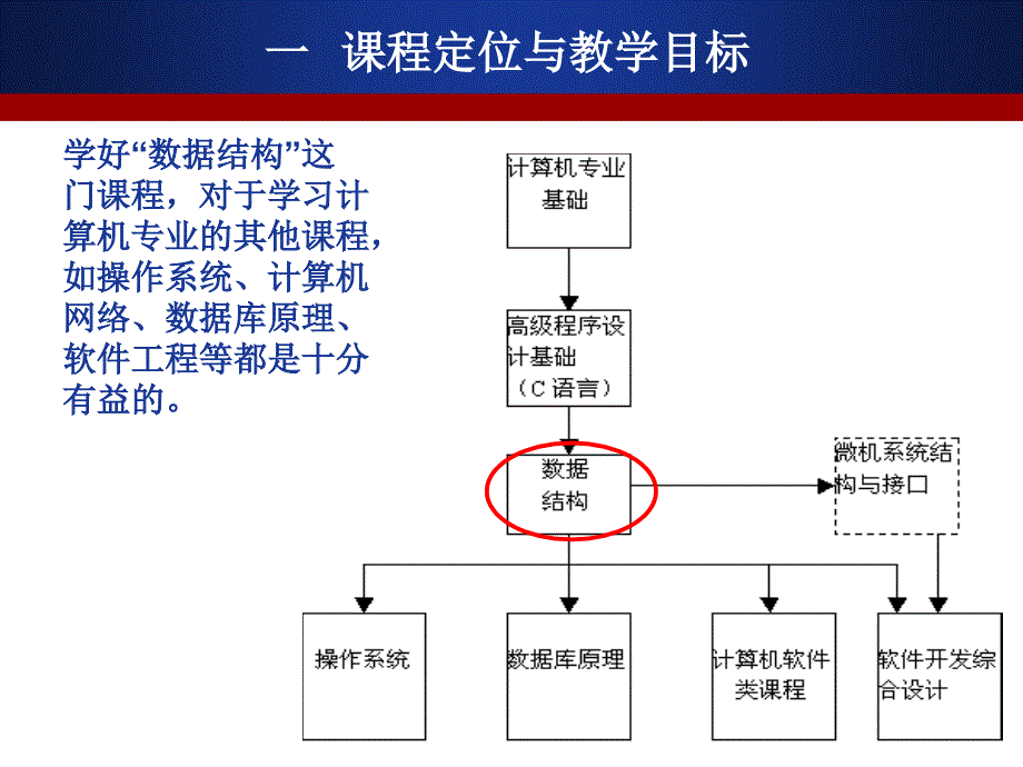 数据结构说课_第4页