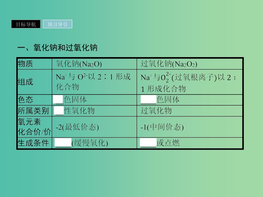 2019年高中化学 第三章 金属及其化合物 3.2.1 钠的重要化合物课件 新人教版必修1.ppt_第3页