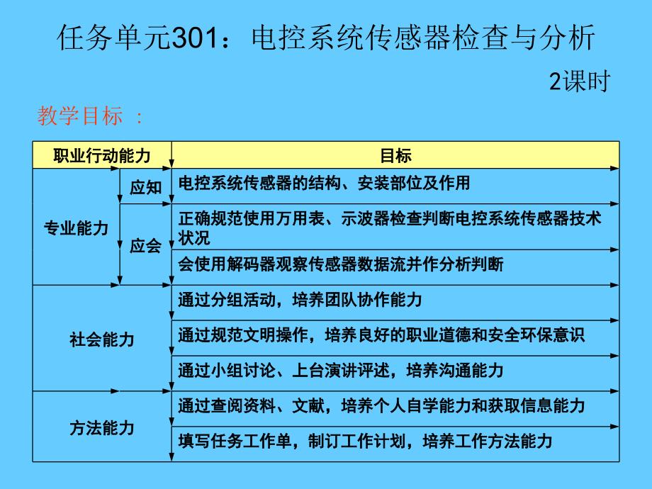 自动变速器电控系统传感器检查与分析PPT_第1页