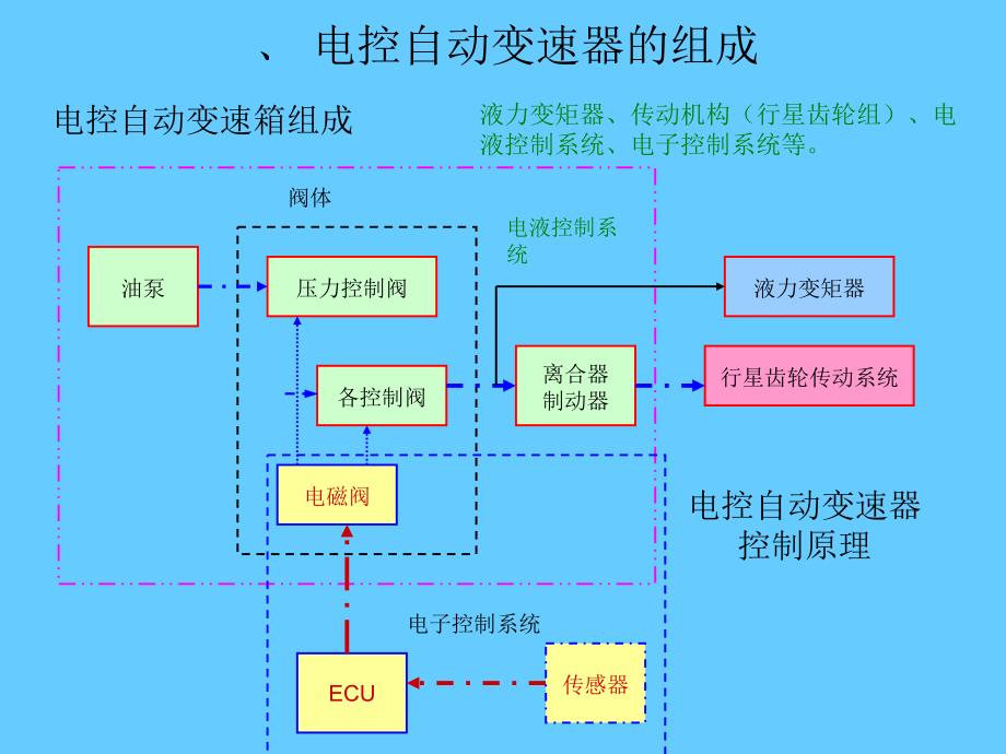 自动变速器电控系统传感器检查与分析PPT_第2页