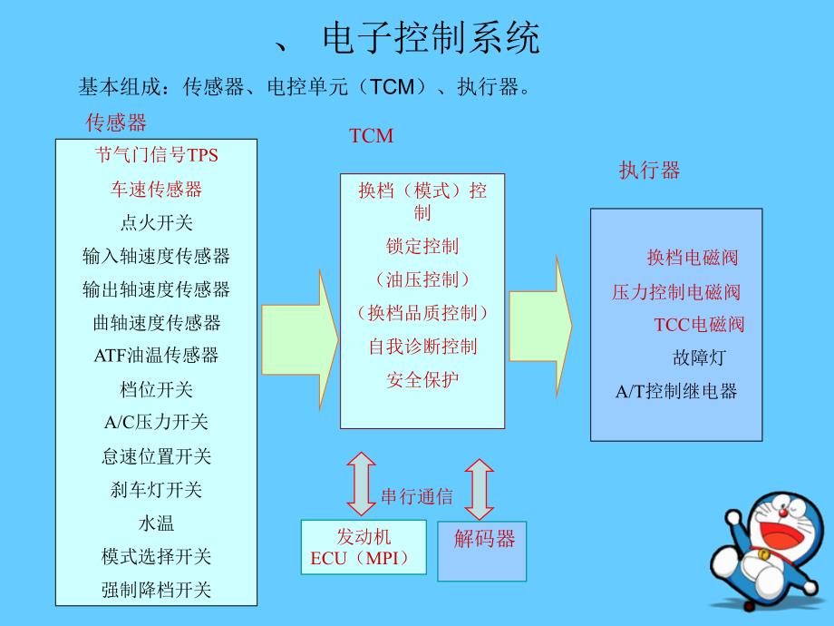 自动变速器电控系统传感器检查与分析PPT_第3页