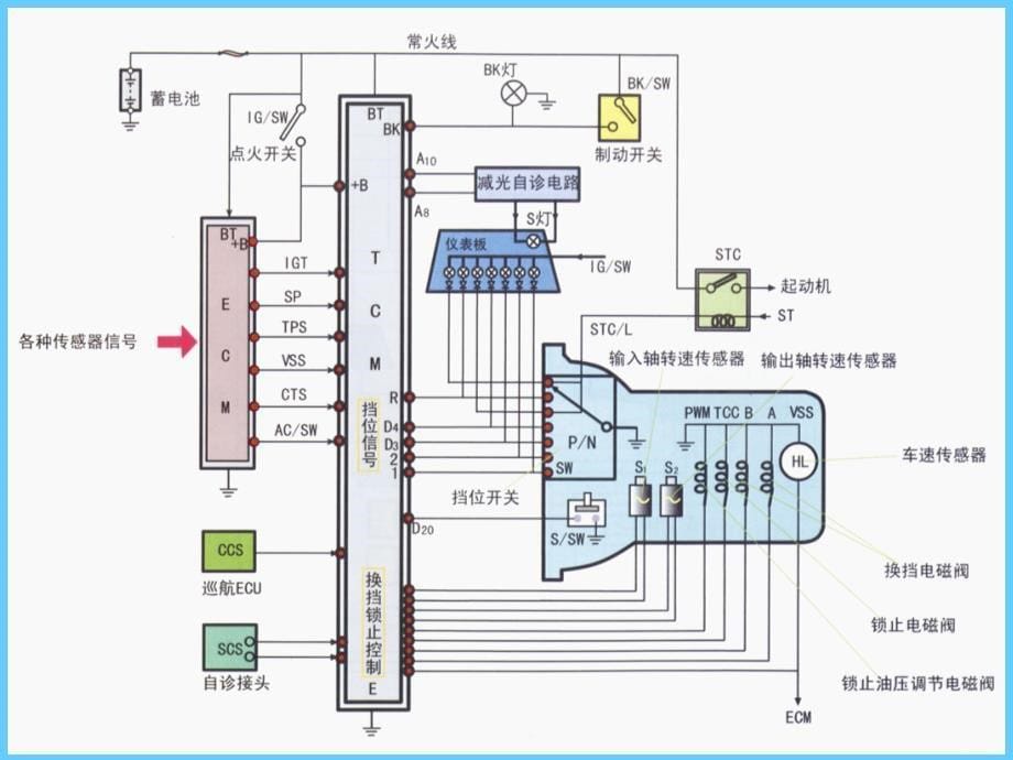 自动变速器电控系统传感器检查与分析PPT_第5页