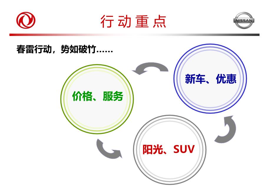 东风日产雷行动东风日产长沙四店34月RMP双月活动营销策划方案_第2页