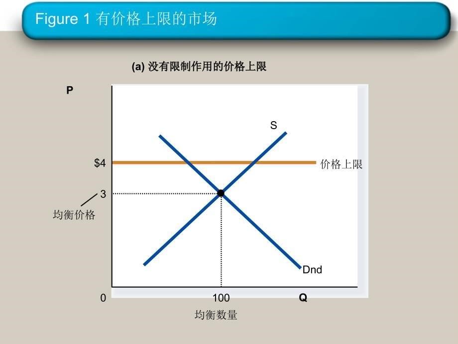 经济学原理中文版课件第6章供给需求与政府政策_第5页