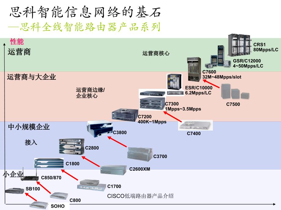 CISCO低端路由器产品介绍课件_第3页