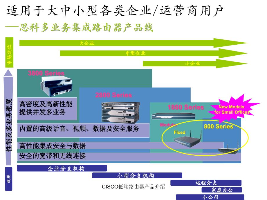 CISCO低端路由器产品介绍课件_第4页