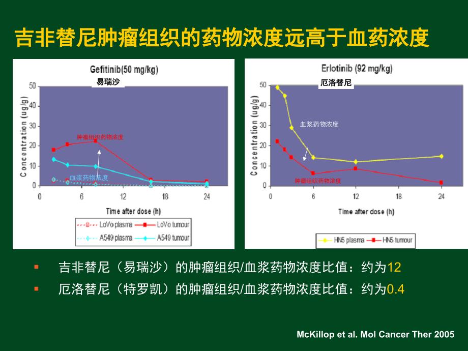 吉非替尼的组织分布特点_第3页