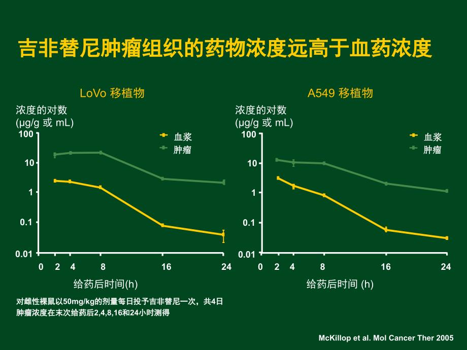 吉非替尼的组织分布特点_第4页